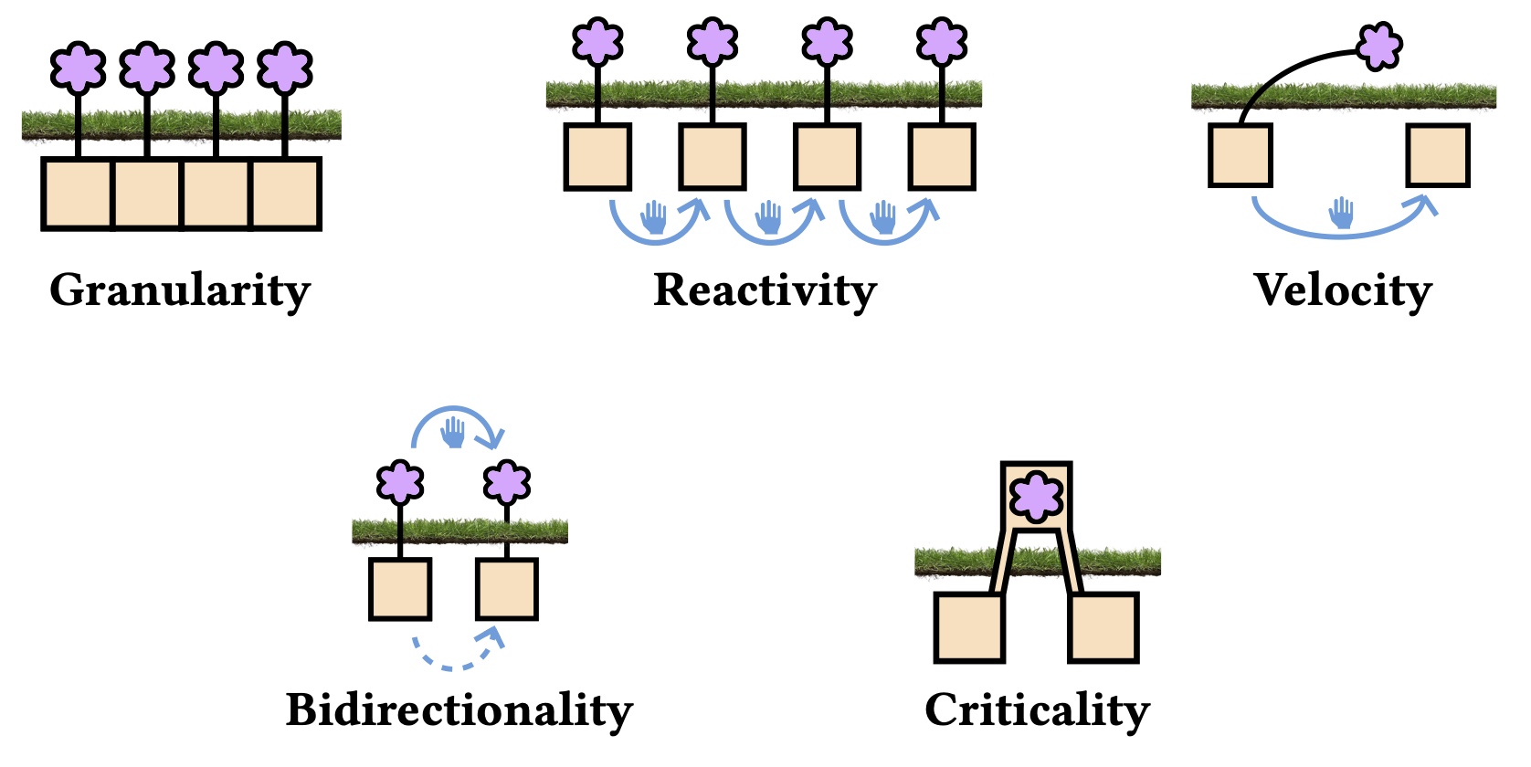 Dimensions of feedback in live programming systems